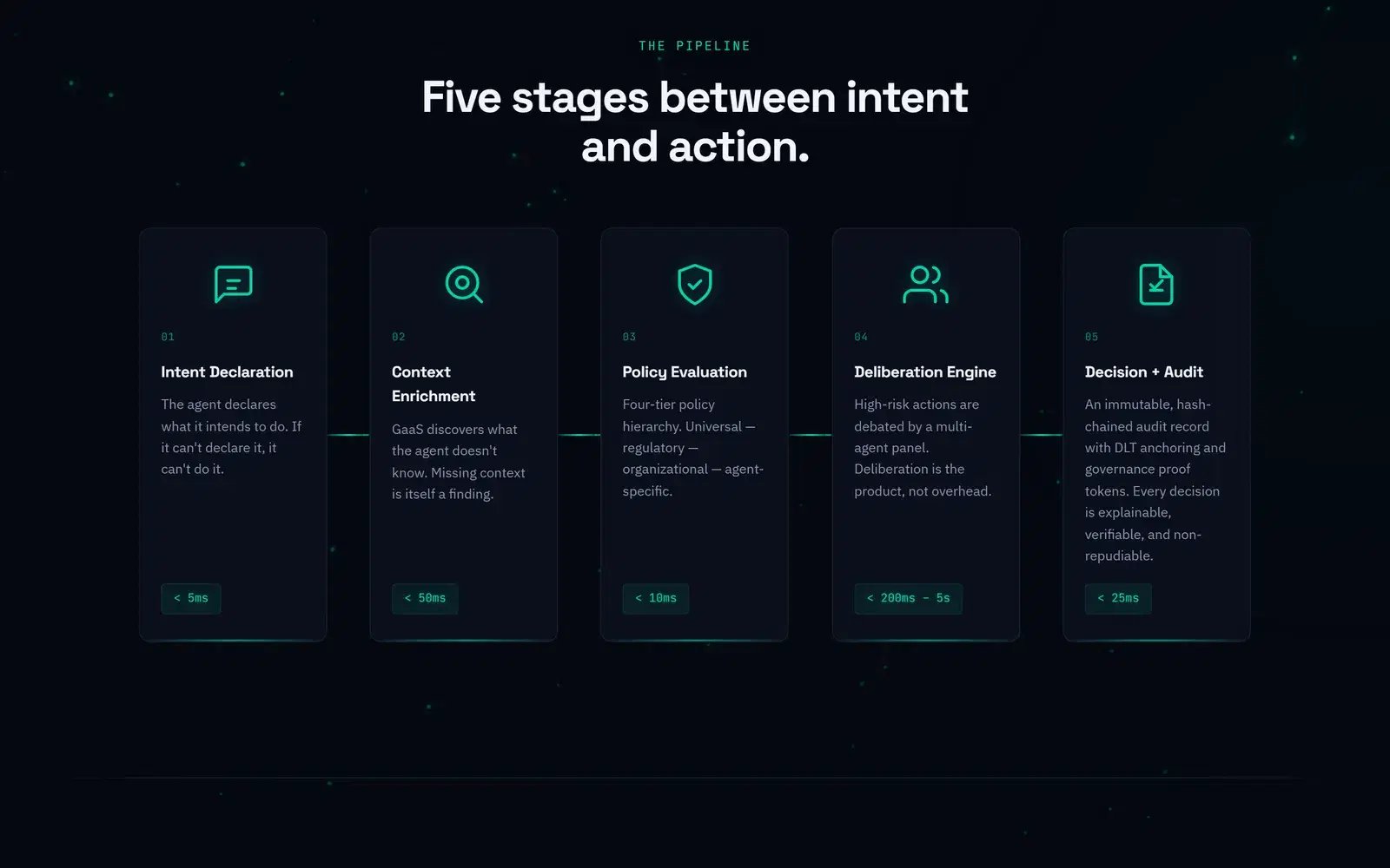 GaaS five-stage governance pipeline architecture — Intent Declaration through Decision + Audit, at gaas.is